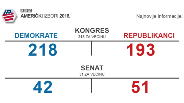 Rezultati američkih izbora