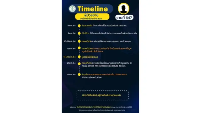 ผู้ป่วยรายที่ 647 อาชีพนักร้อง นักแสดง