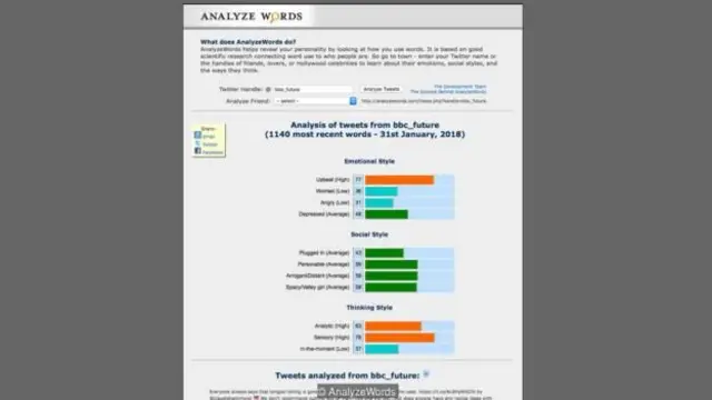 Trang mạng AnalyzeWords xem xét các từ bạn sử dụng trên Twitter để đánh giá trạng thái tinh thần của bạn.