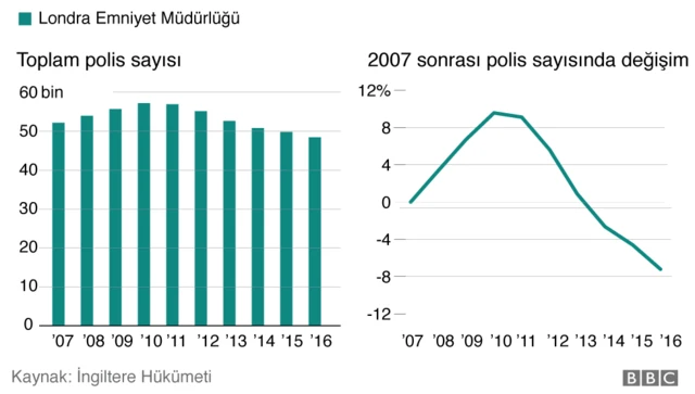 Londra'da yıllar içinde değişen polis sayısını gösteren grafik