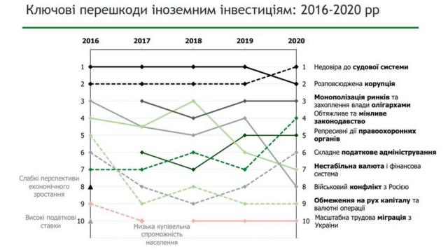 перешкоди для інвесторів