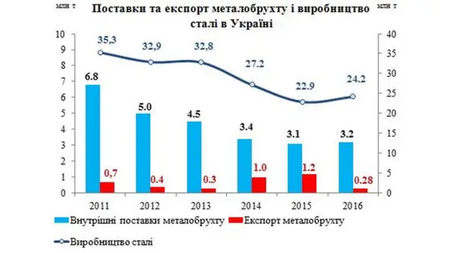 металобрухт і метал