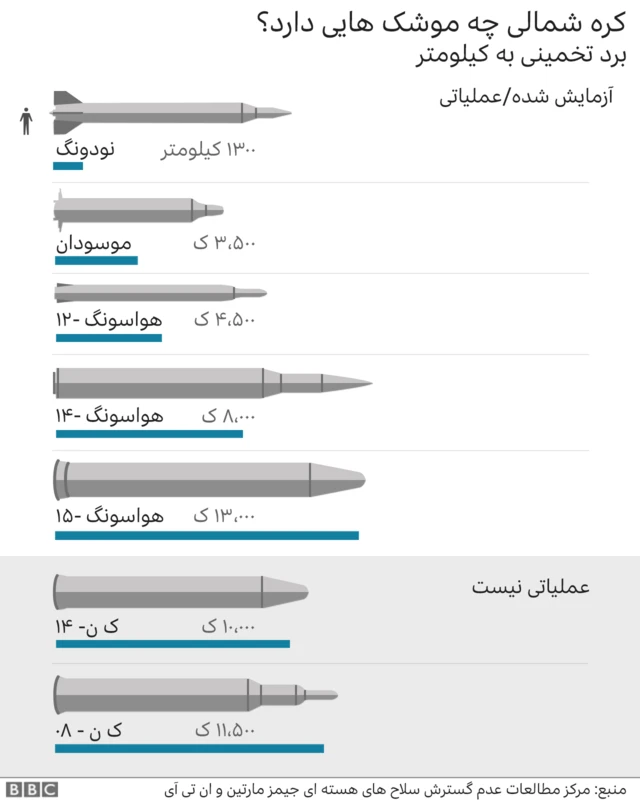 مقایسه موشک‌ها
