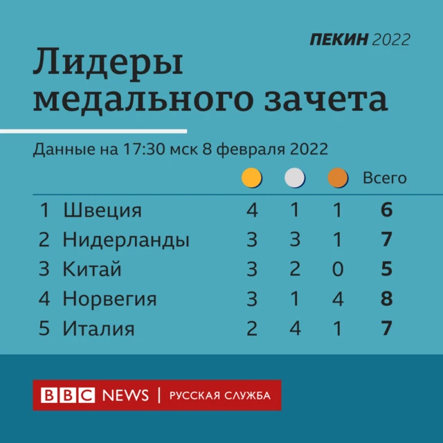 Медальный зачет Олимпийских игр в Пекине