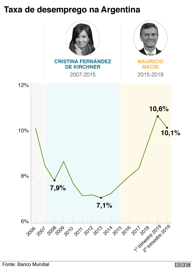 Gráfico do desemprego