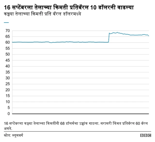 तेलाच्या किमती सोमवारी 10 डॉलर प्रतिबॅरलनी वाढल्या.