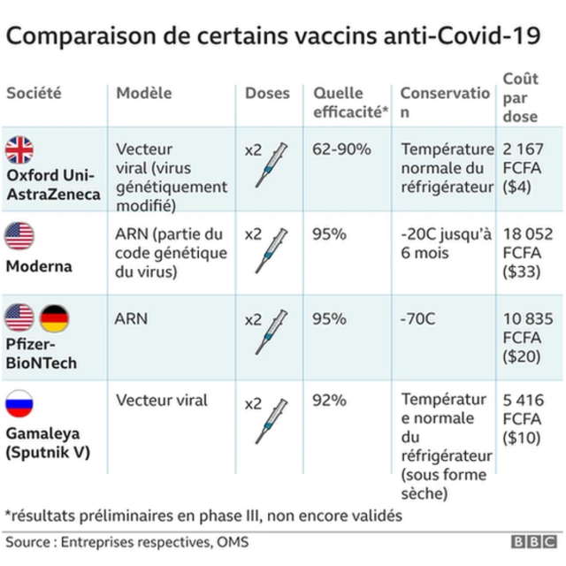 Tableau de comparaison de certains vaccins