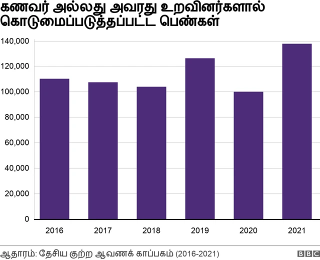 கணவர் அல்லது உறவினர்களால் கொடுமைப்படுத்தப்பட்ட பெண்கள்