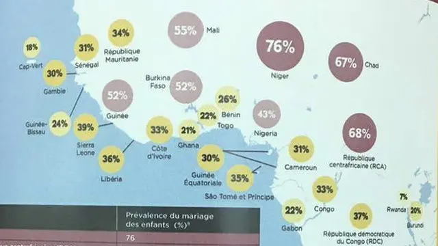 Mariage des enfants : le Niger, mauvais élève avec 76%