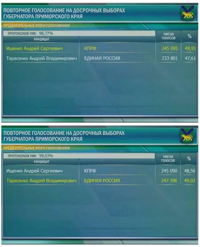 Результаты, табло избиркома