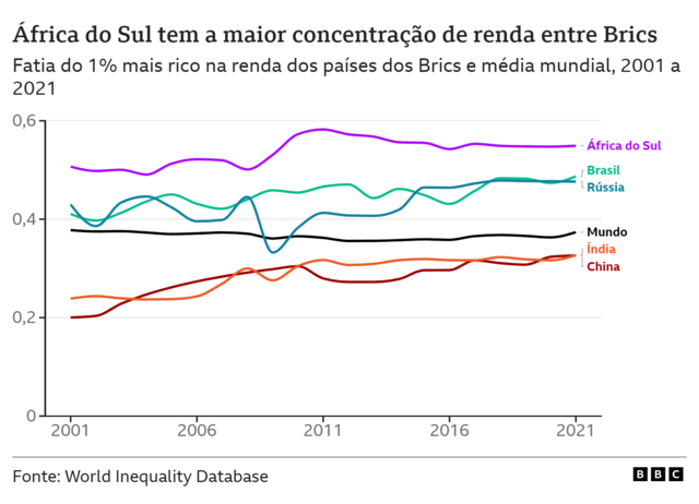 Gráfico sobre concentraçãoestoril sol casinos bonusrenda nos Brics