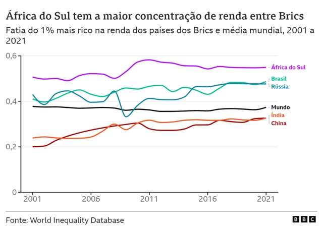 Gráfico sobre concentraçãonovibet suporterenda nos Brics