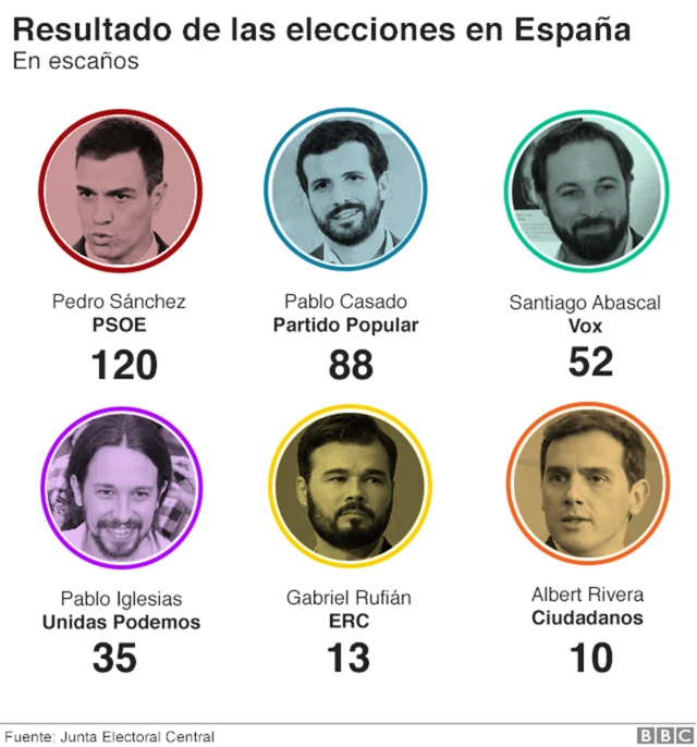 Elecciones en España: qué significa el triunfo sin mayoría del PSOE y qué efectos tendrá el auge del ultraderechista Vox - BBC News Mundo
