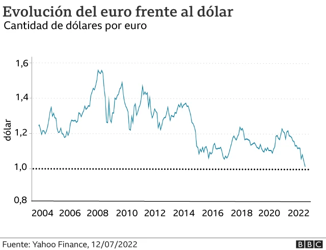 Gráfico del dólar-euro