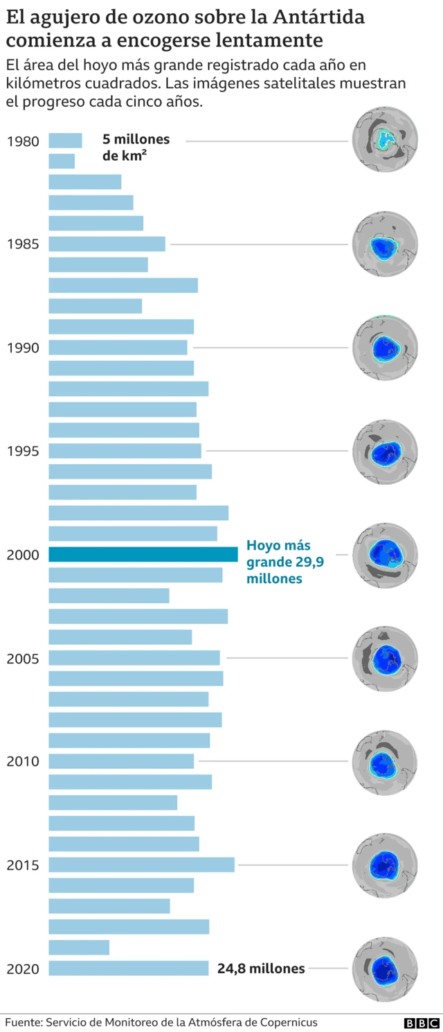 Evolución del agujero de la capa de ozono