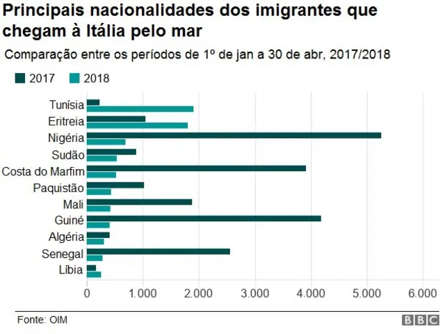 Gráfico mostra as principais nacionalidadesgráfico cbetimigrantes que chegam à Itália pelo mar