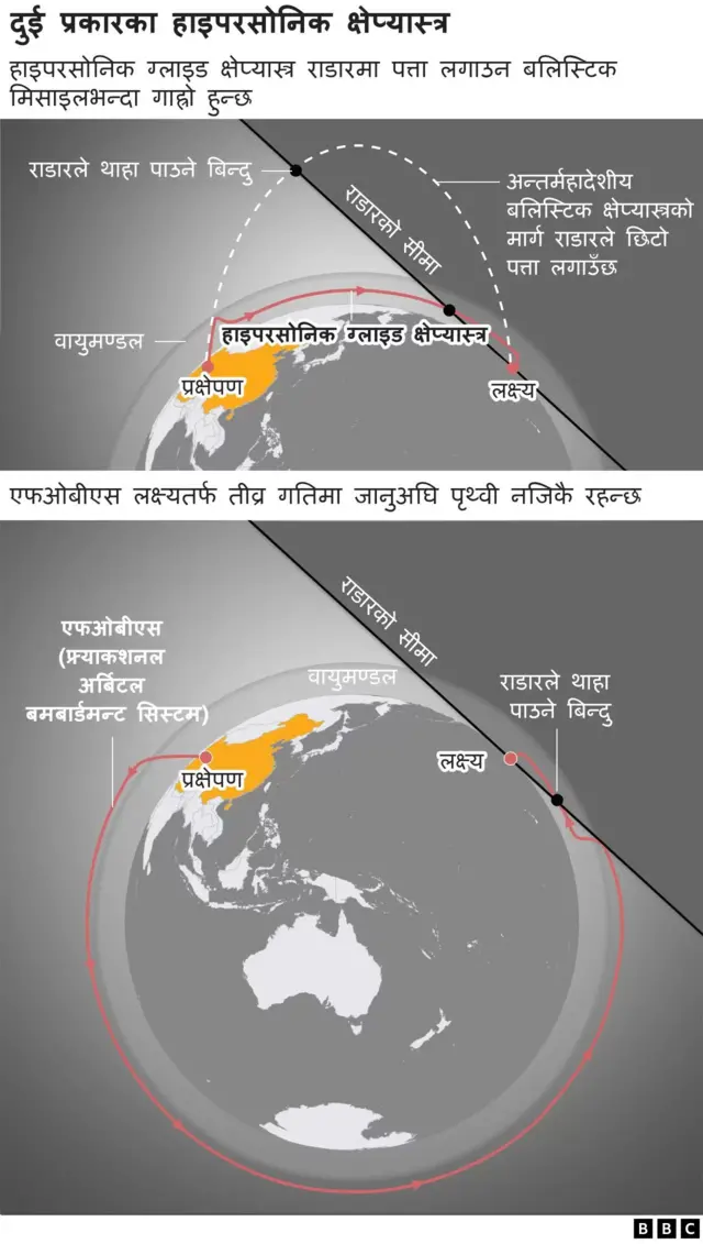 हाइपरसोनिक अस्त्र
