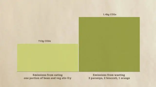 Производи животињског порекла обично имају веће емисије гасова ефекта стаклене баште (у килограму еквивалента угљен диоксида од прехрамбеног производа) од хране биљног порекла