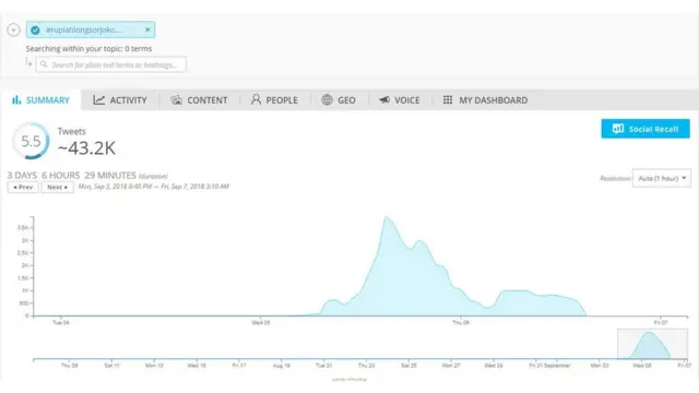 Penggunaan tagar #RupiahLongsorJokowiLengser di media sosial menurut Spredfast.