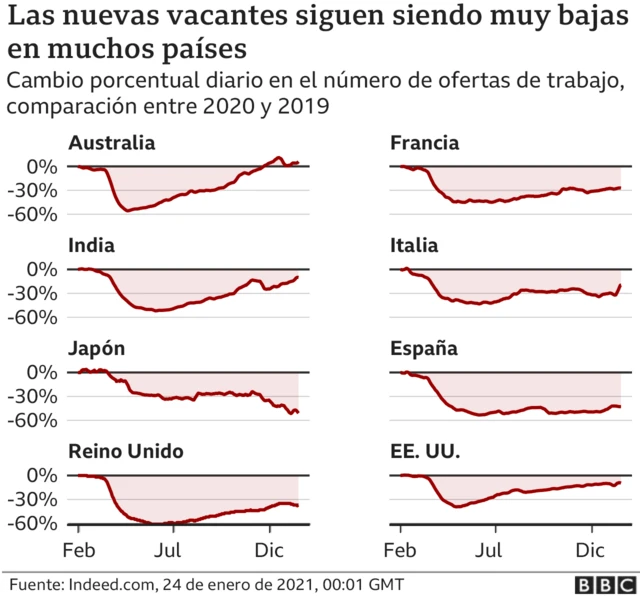 gráfico las nuevas vacantes