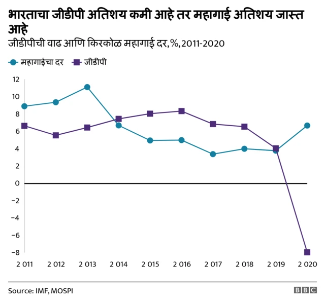 जीडीपी आणि महागाई