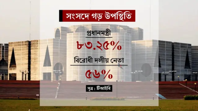জাতীয় পার্টির সদস্যরা সংসদে যথেষ্ট পরিমাণে উপস্থিত ছিলেন না।