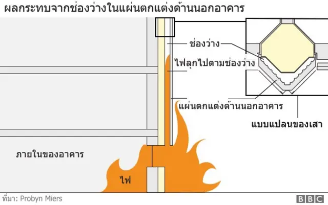 ภาพจำลองการเกิดเพลิงไหม้ที่ลุกลามไปตามช่องว่างระหว่างแผ่นตกแต่งด้านนอกอาคาร