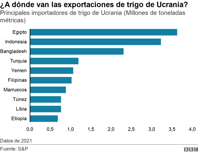 Guerra En Ucrania 6 Gráficos Que Muestran El Devastador Impacto De Los 6 Primeros Meses De 1406