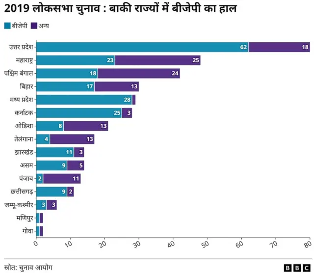 2019 लोक सभा चुनावः इन राज्यों में बीजेपा का कैसा रहा प्रदर्शन