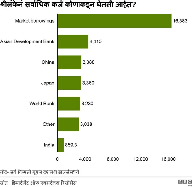 श्रीलंका कर्ज