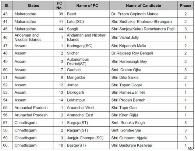 बीजेपी उम्मीदवार