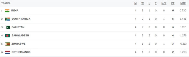 अंक तालिका में कौन कहां