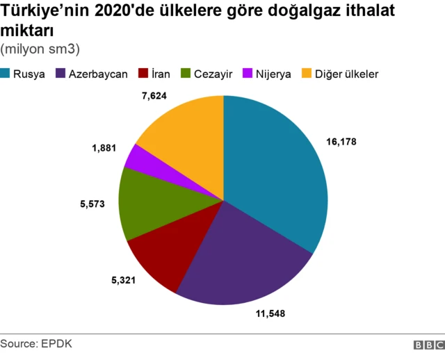 Avrupa'da arz, talep ve piyasa tarafında yaşanan gelişmeler yüzünden doğalgaz fiyatlarında bu yıl yüzde 600'e varan bir yükseliş yaşandı. Bu da bütün dünyayı bir enerji krizine sürükledi. Şimdiden iflas eden şirketler ve üretimini kesen fabrikalar var. Türkiye'nin de gaz ithalatı faturasının yüzde 30-35 artması bekleniyor. Uzmanlara göre bu yıl elektrik kesintileri yaşanabilir.