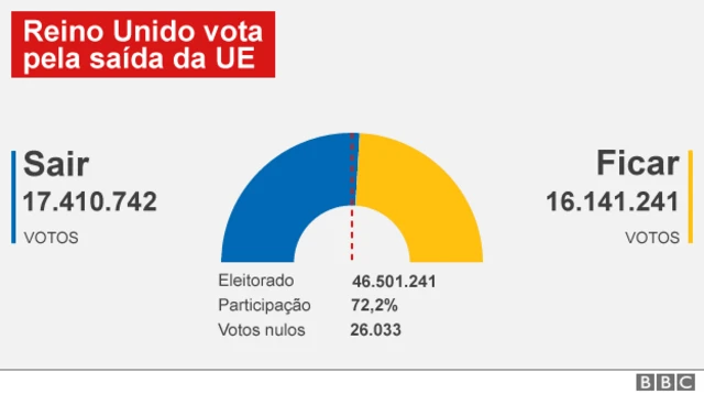 Como foi a votação