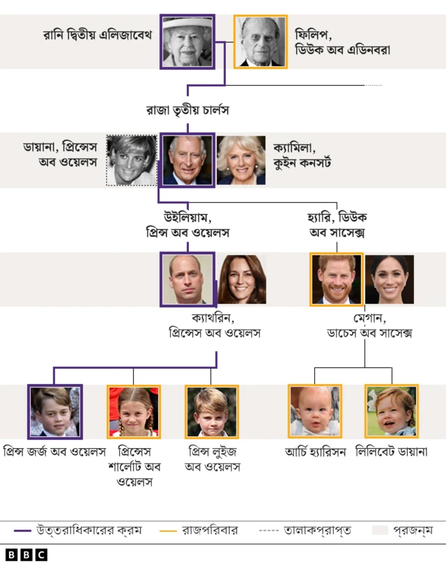 ব্রিটিশ রাজপরিবারের বংশানুক্রমিক তালিকা