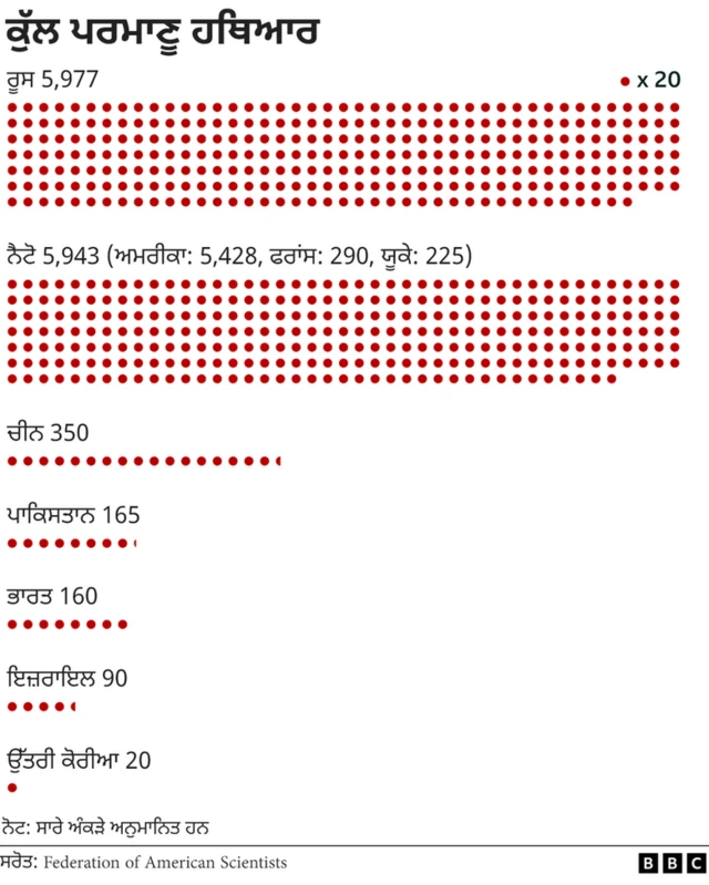 ਰੂਸ ਕੋਲ ਕਿੰਨੇ ਪਰਮਾਣੂ ਹਥਿਆਰ ਹਨ