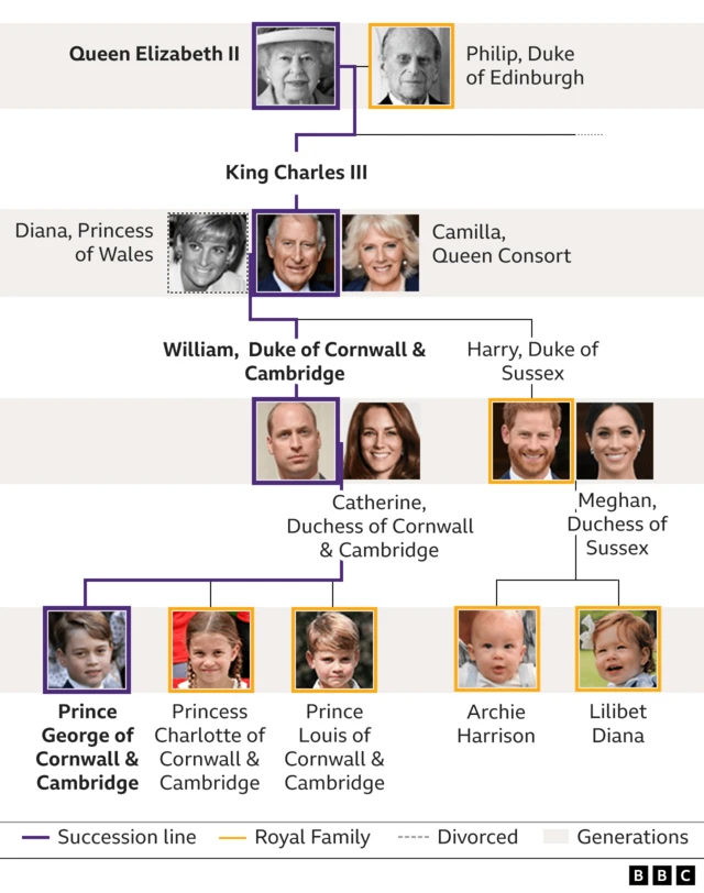 Royal Family Tree Succession