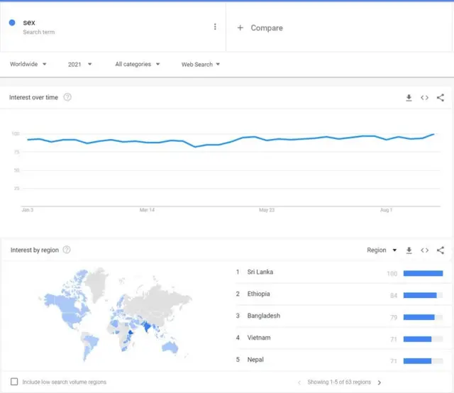 2021 වසරේ මේ දක්වා 'Sex' යන්න 'Google' කළ රටවල් අතර ශ්‍රී ලංකාව පෙරමුණේ