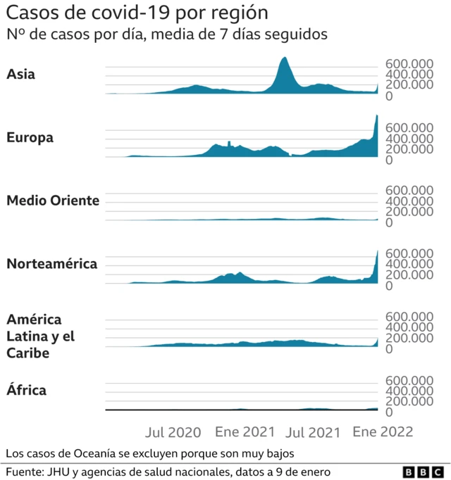 Comparación contagios covid por regiones