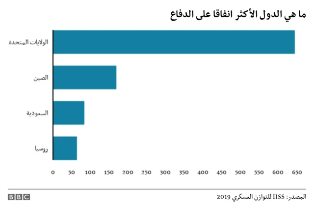 رسم توضيحي لأكبر الدول من حيث الإنفاق العسكري