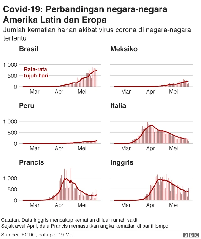 corona, amerika latin