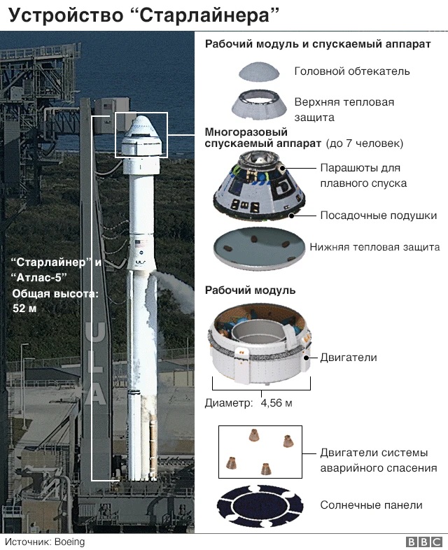Схема устройства "Старлайнера"