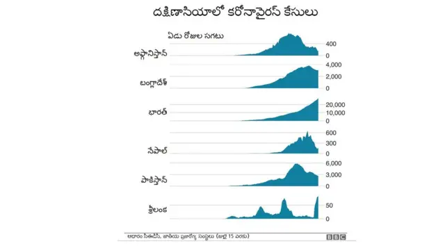దక్షిణాసియాలొ కరోనావైరస్ కేసుల వివరాలు