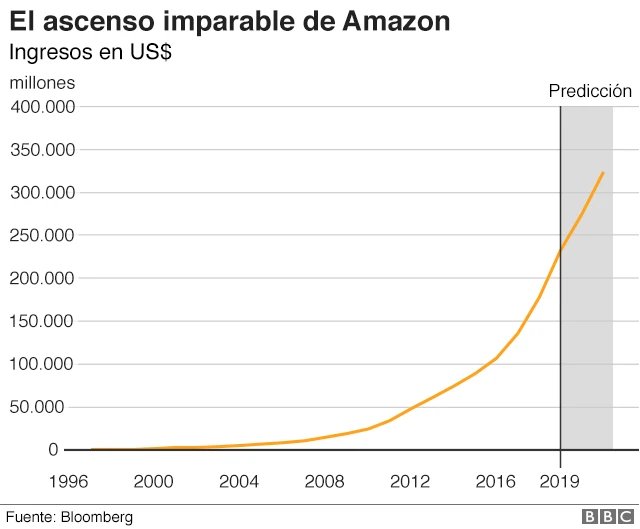 Ascenso de Amazon