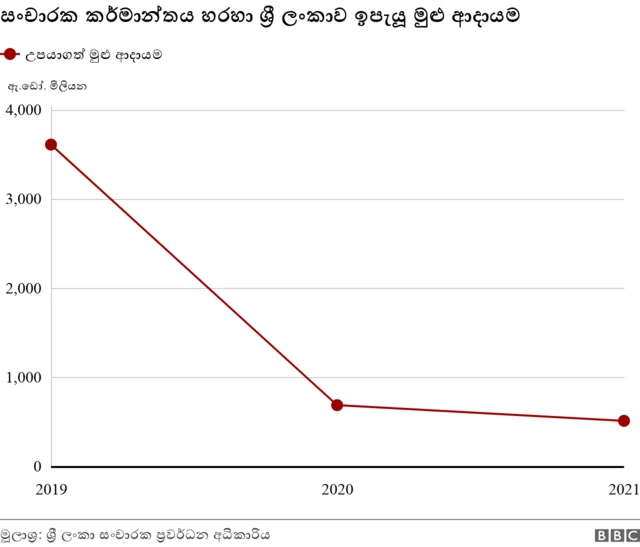 සංචාරක ව්‍යාපාරයෙන් ශ්‍රී ලංකාවේ ඉපැයූ මුළු ආදායම