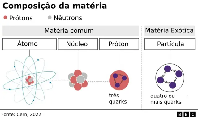 Ilustração com formação do átomo