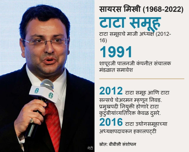 सायरस मिस्त्री ग्राफिक्स