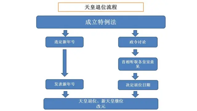 天皇退位流程图