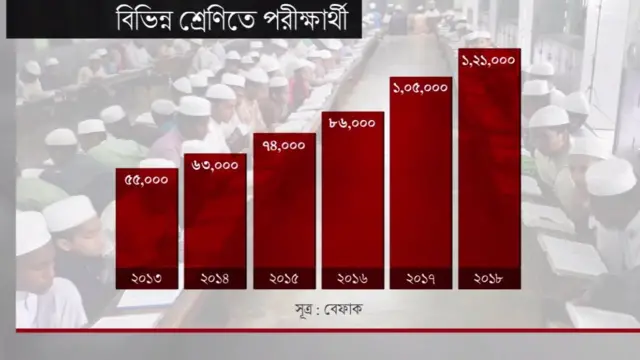 বিভিন্ন শিক্ষাবর্ষে কওমী মাদ্রাসায় পরীক্ষার্থীদের সংখ্যা।