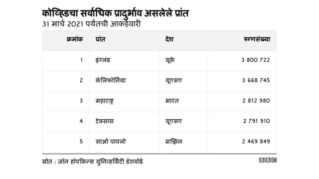 महाराष्ट्र जगात तिसऱ्या स्थानावर